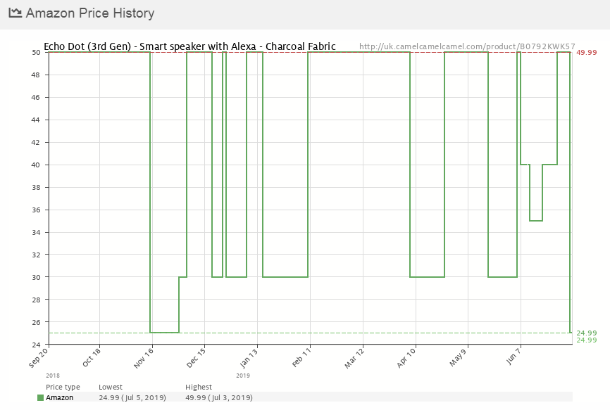  The CamelCamelCamel price tracker reveals that the latest Echo Dot has never dropped below £24.99 previously, making this is a real steal