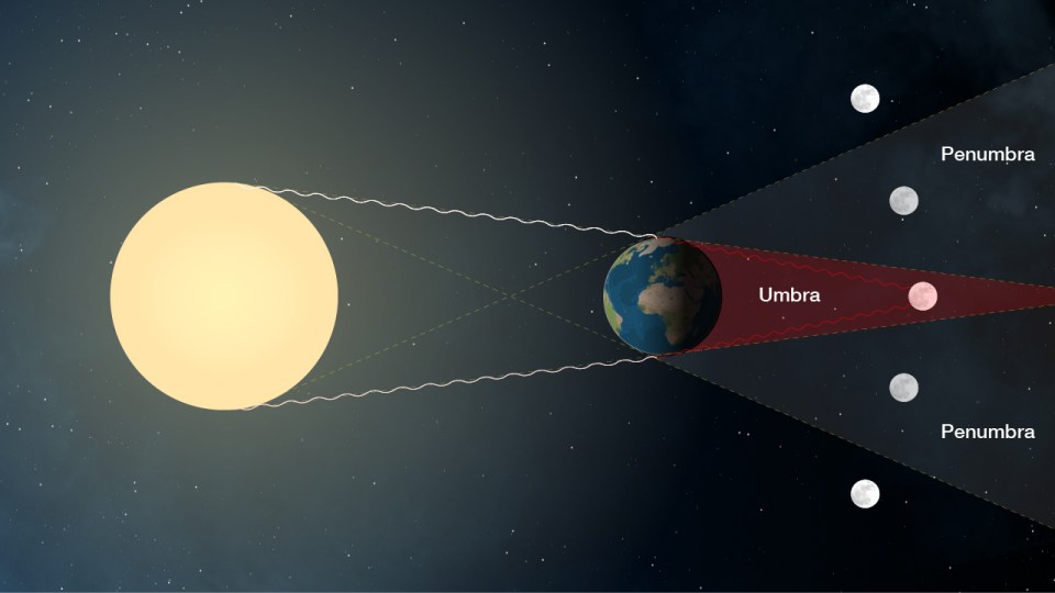  A lunar eclipse takes place when the Earth lies directly between the Sun and the Moon