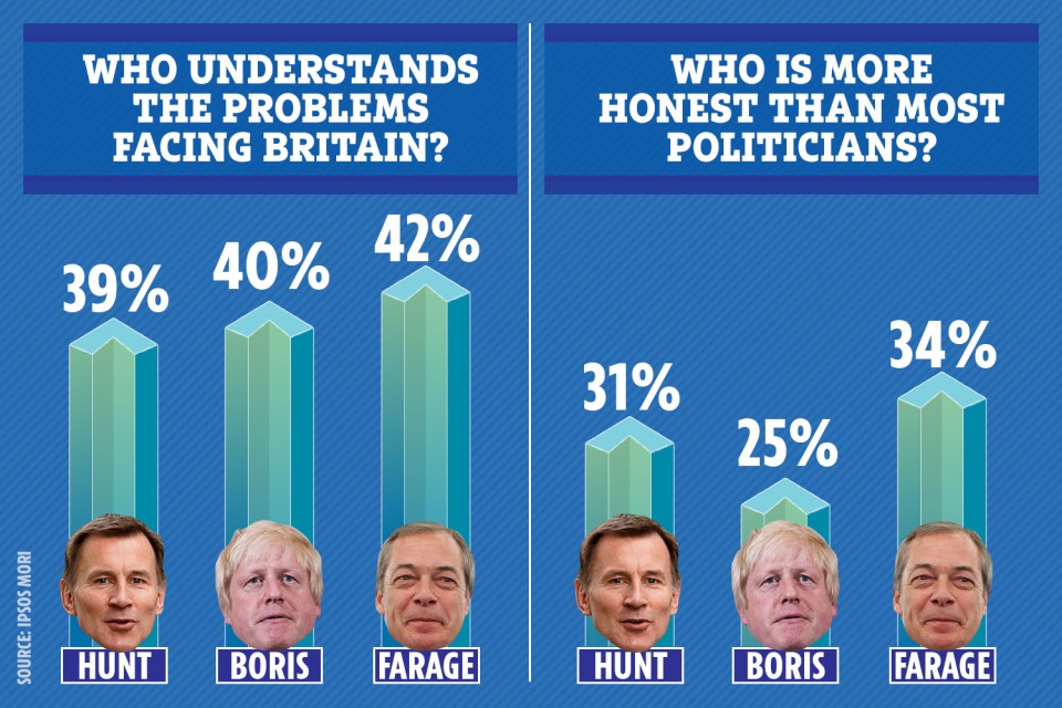  Nigel Farage is performing better than Boris and Hunt in some polls