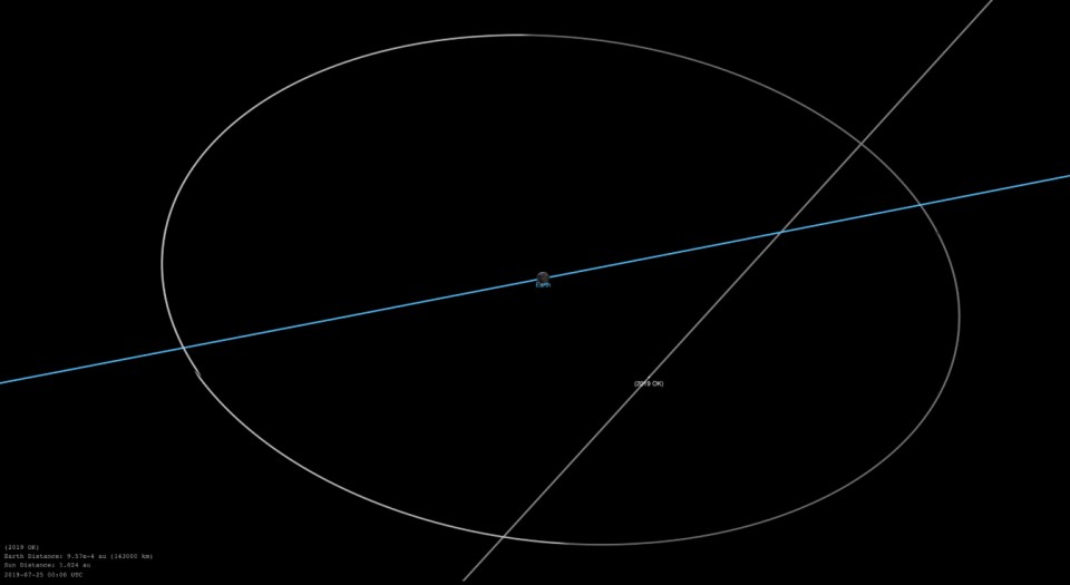  A NASA diagram shows how close Asteroid 2019 OK came within hitting the Earth. The blue line depicts the Earth's orbit, the white circle is the Moon's orbit and the white line is a close-up of Asteroid 2019 OK's orbit.