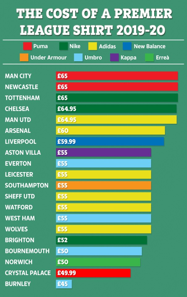  Newcastle, Man City and Spurs are the costliest replica shirts in the Prem