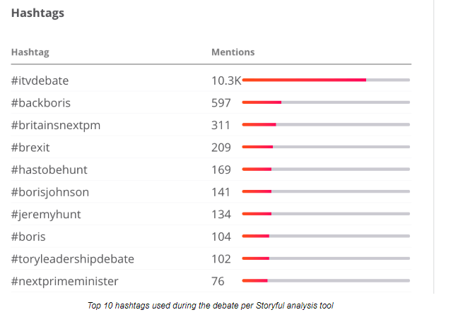  Boris topped the charts for the most-used hashtag for the debate