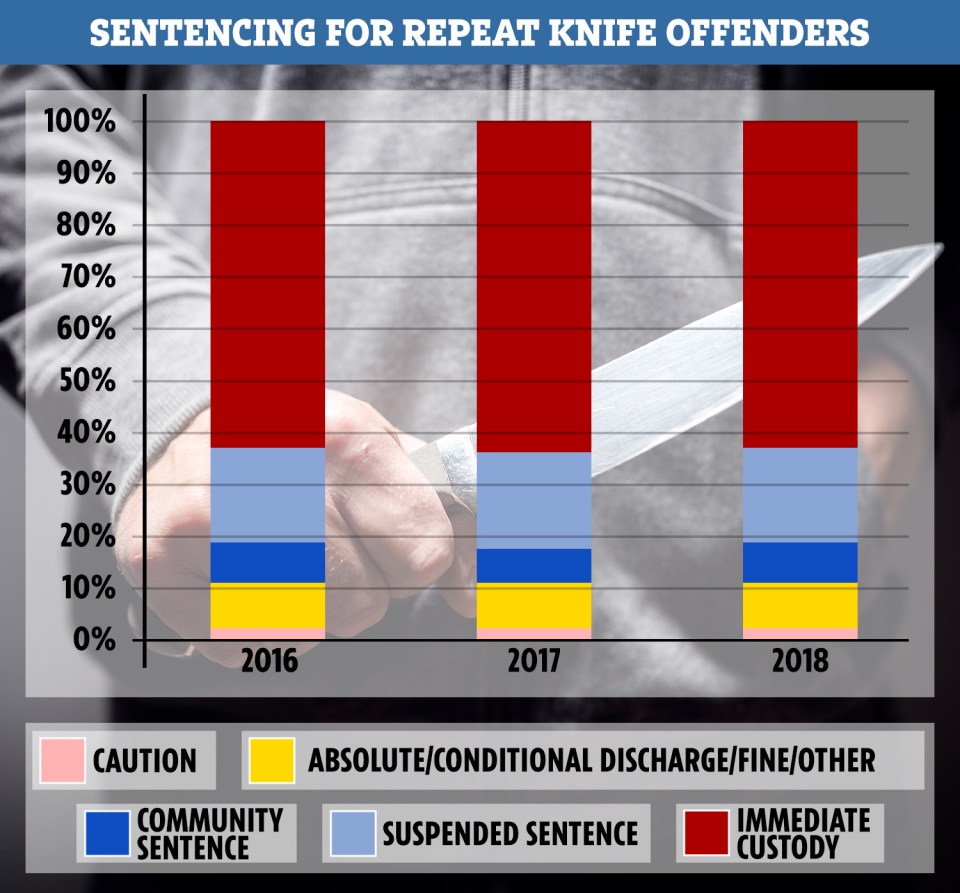  This graphic shows how nearly 40 per cent of repeat knife offenders have escaped an immediate jail term