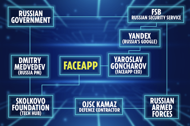  FaceApp has a wide network of links across Russia