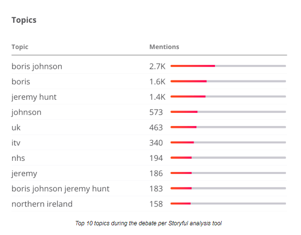  And he was the most tweeted about candidate too