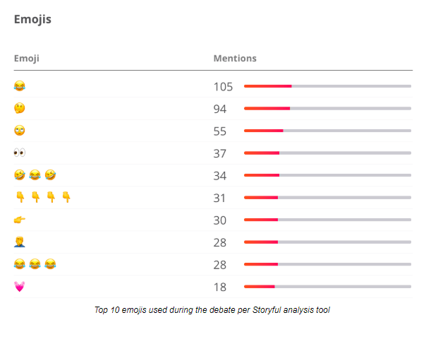  Most shared emojis among Brits on social media