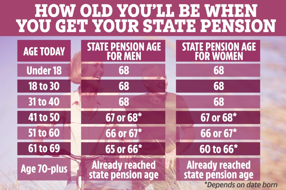 State pension age table