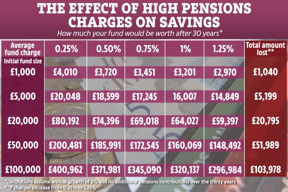  High pensions charges can cost savers hundreds of thousands of pounds