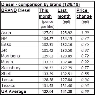  The average price of diesel sat at 132.04p per litre in the beginning of this week