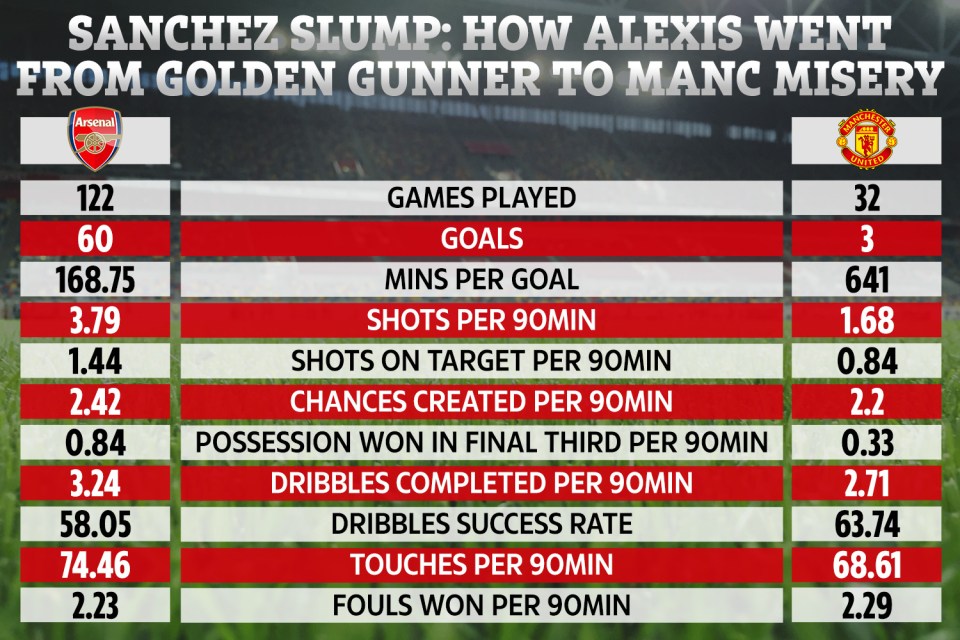  Alexis Sanchez's stats in the Premier League for Arsenal and Manchester United