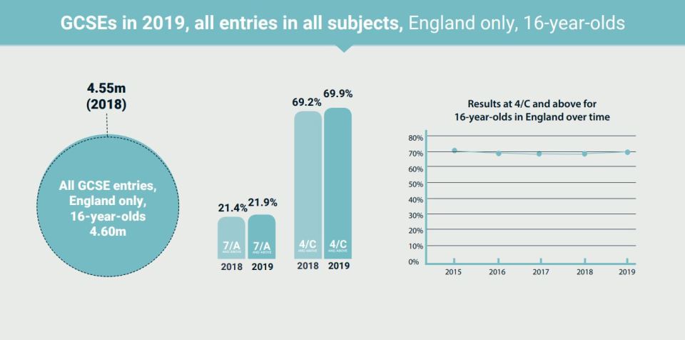  The infographic shows the numbers of those achieving As, or Cs and higher has risen since last year - but students getting C and above have dipped overall since 2015