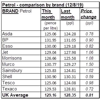  The average price of petrol rose by 81p between mid-July and mid-August