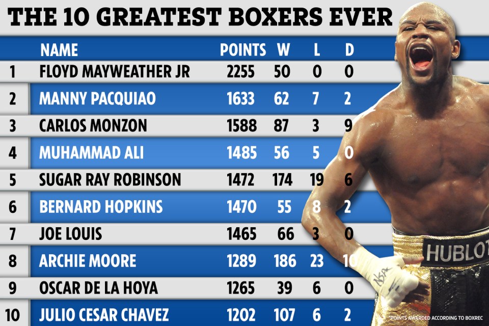  The 10 best boxers of all time according to BoxRec