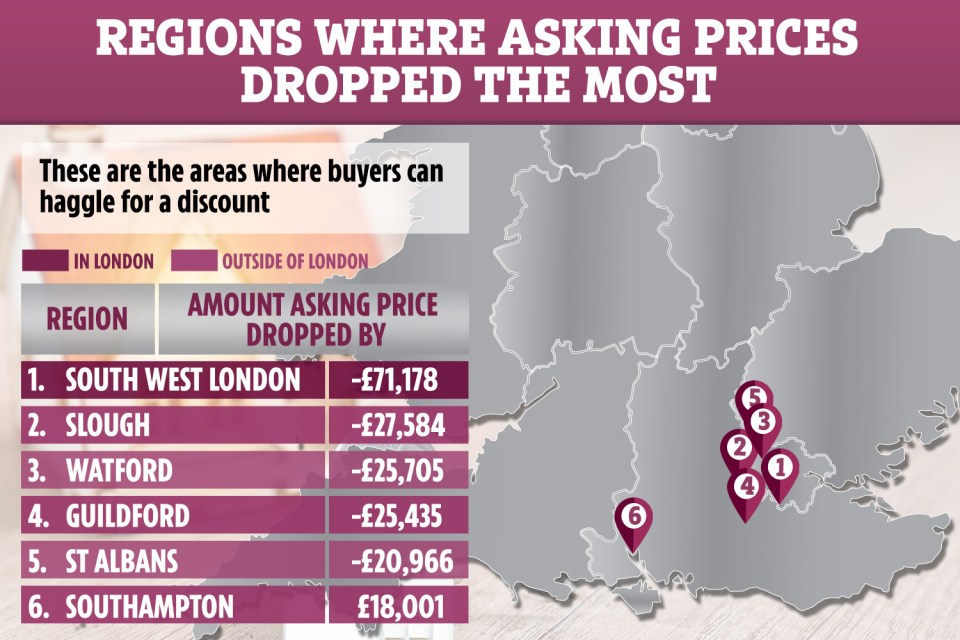  Sellers dropped asking prices by up to £70,000 last year - here's where buyers can take advantage