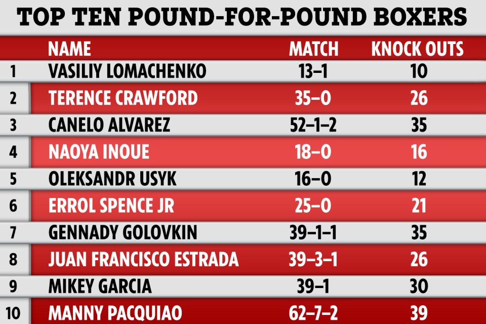 In August, the Ring Magazine had Spence at No6 in the Pound-For-Pound-Rankings