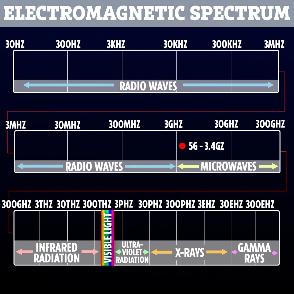 5G is a very low-frequency form of radiation – far below visible light and infrared