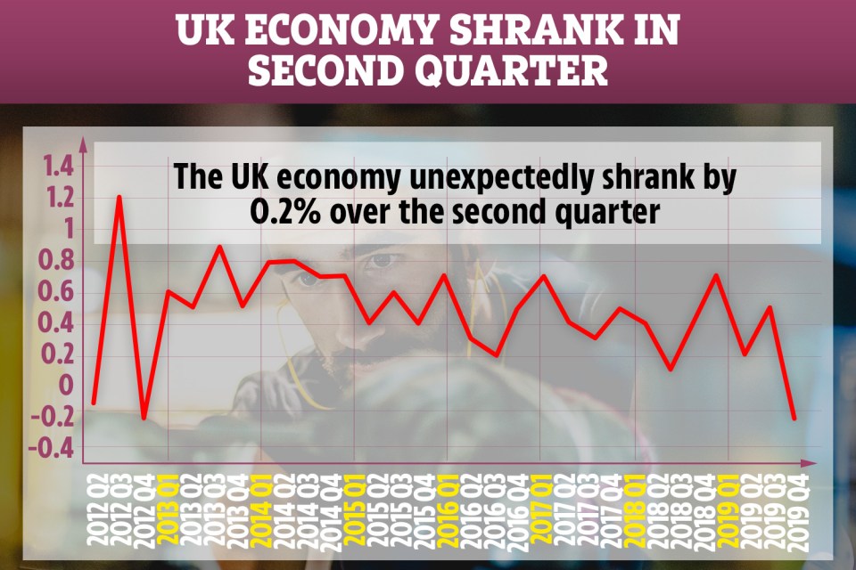 Britain’s economy took an unexpected turn and shrunk for the first time since 2012