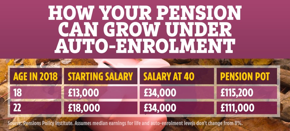  Start saving under auto-enrolment at just 22 and you could have a pension pot worth more than £111,000