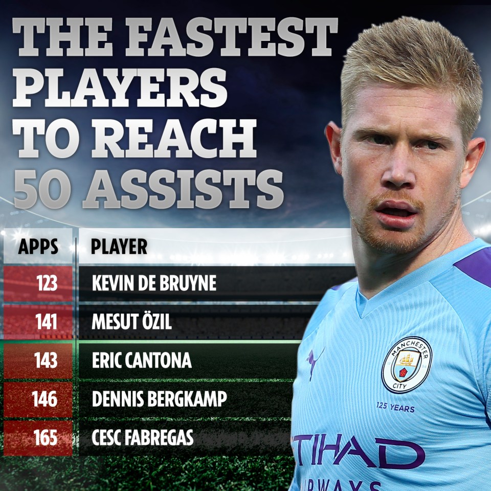  Kevin De Bruyne has become the quickest player to reach 50 assists in Premier League history