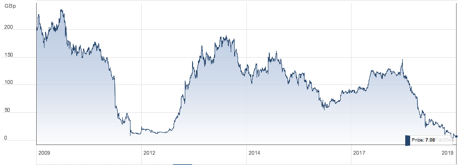  Thomas Cook's share price has tumbled over the past year