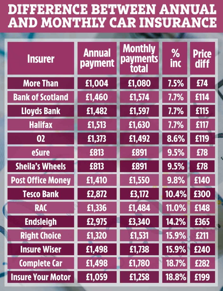 Car insurers charge more for those who want to pay monthly