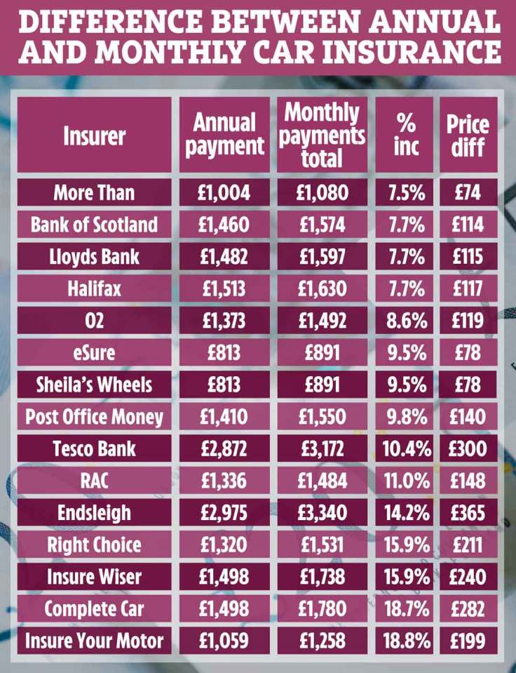  Car insurers charge more for those who want to pay monthly