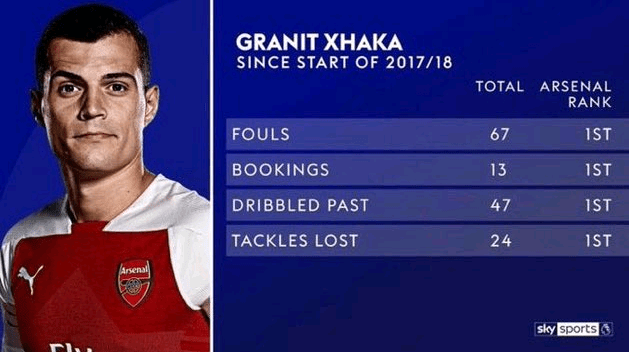  Arsenal midfielder Granit Xhaka's stats make for grim reading