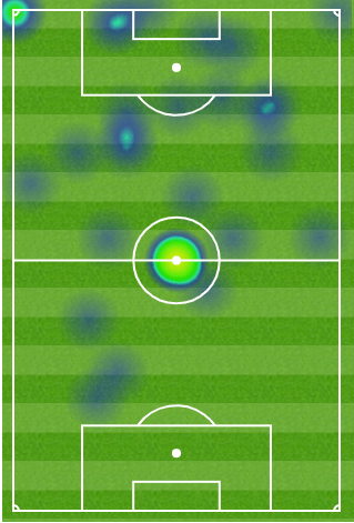  The Spaniard's heatmap shows that his most amount of touches came through kick-offs