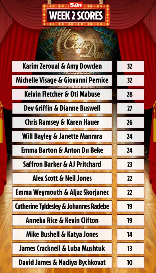  Strictly Week 2 scoreboard shows James & Luba in the bottom two