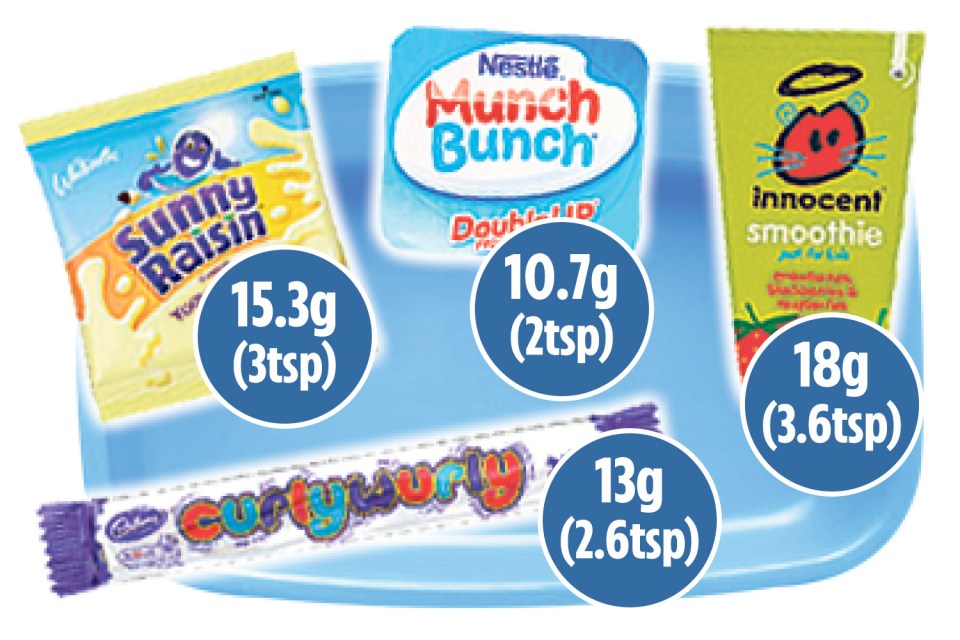  Popular kids' lunchbox fillers pack three days' worth of sugar, research has found