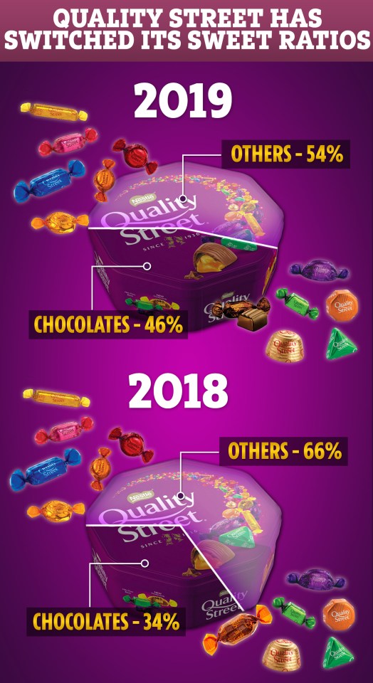  Quality Street has changed the sweet ratio in its tins