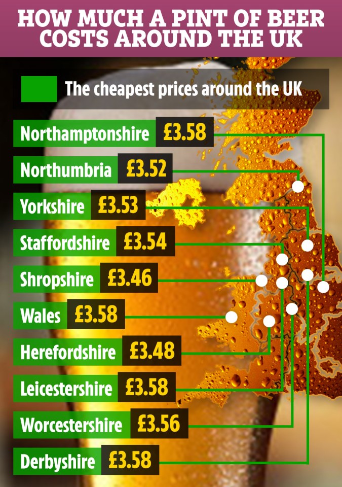  The cheapest average pint is currently found in Shropshire