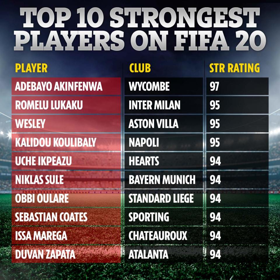  The top ten strongest players on FIFA 20, including Akinfenwa and Lukaku