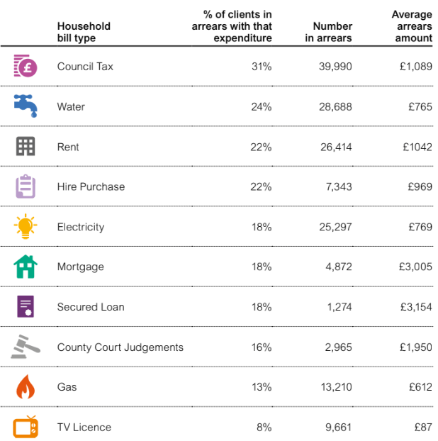 In the first half of 2019, 41 per cent of people had fallen behind on at least one household bill