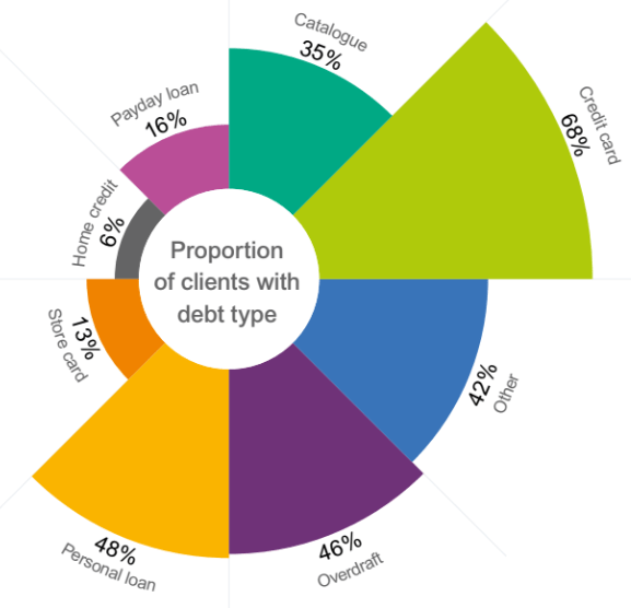 Types of debt broken down by StepChange