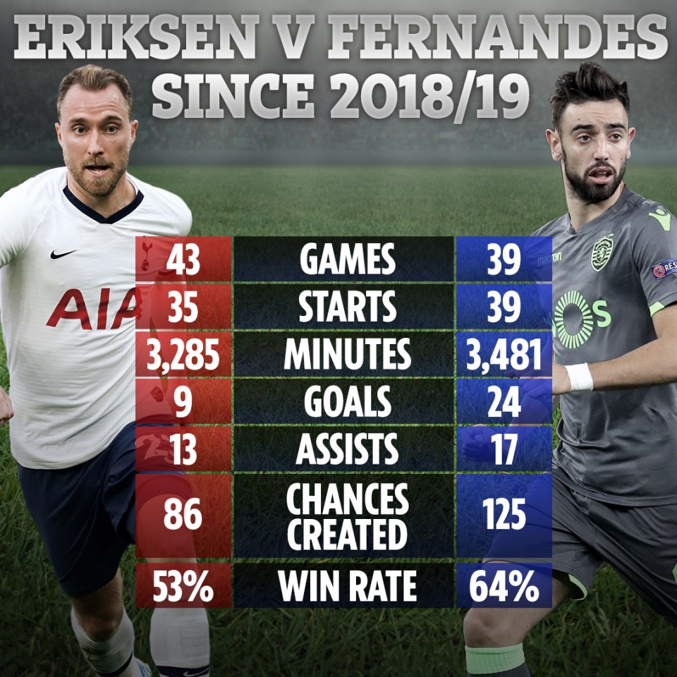  Christian Eriksen's stats since the beginning of last season are significantly inferior to Bruno Fernandes'