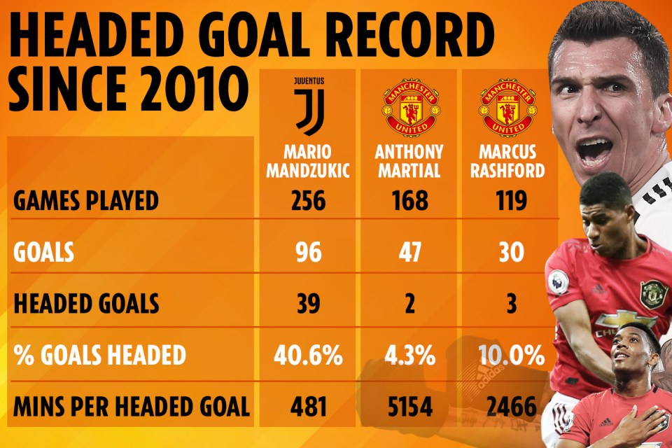 Manchester United's strikers have a poor heading record, especially compared to Juventus big man Mario Mandzukic