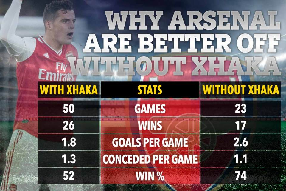  Arsenal are better off without Xhaka, according to the stats