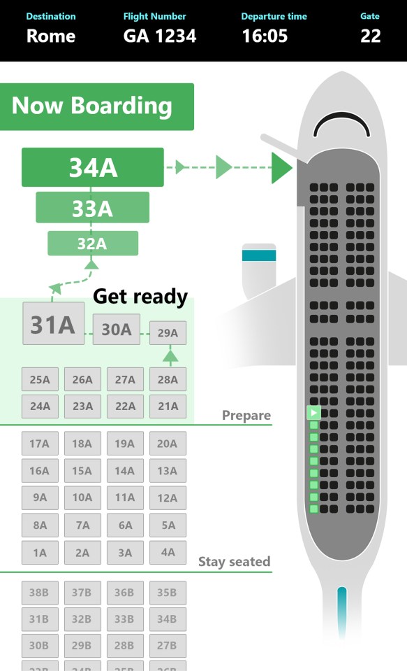 The new boarding procedure starts from the back with window seat passengers first