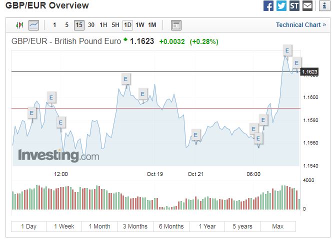  Sterling strengthened against the euro this morning ahead of today's Brexit vote