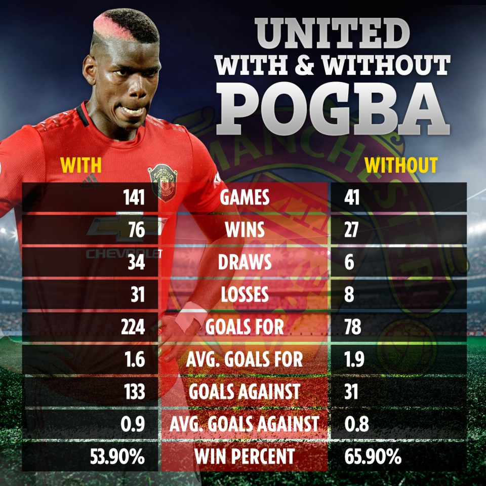  The stats claim Man Utd are actually better off without Paul Pogba