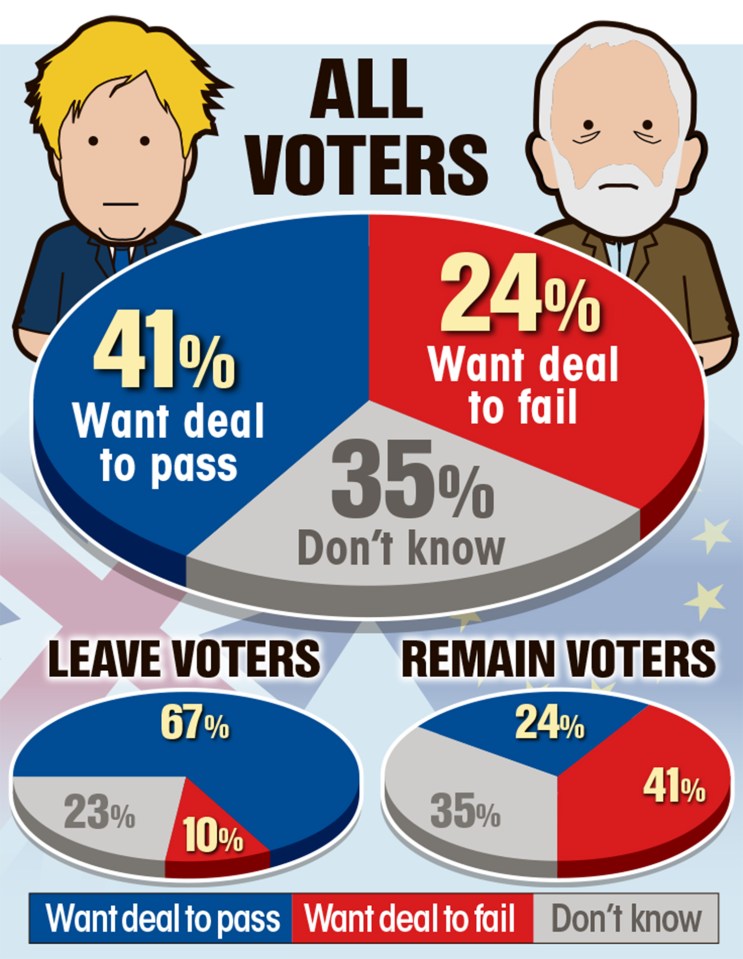  Results from the YouGov poll looking at what voters want from Boris' deal