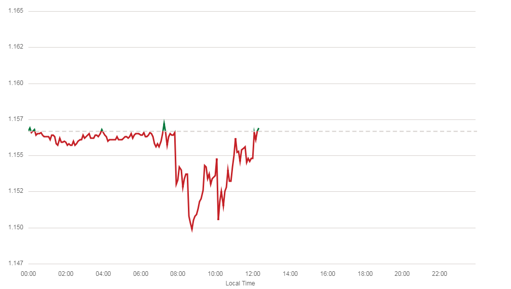  Sterling took a tip against the euro this morning