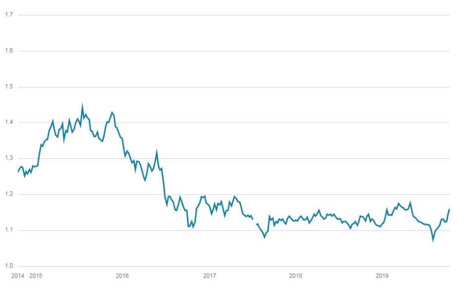  The pound is still low against the euro compared to its pre-referendum levels in June 2016