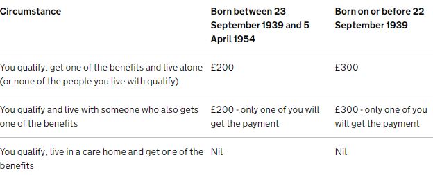  The amount you receive may be different if you or your partner receives benefits