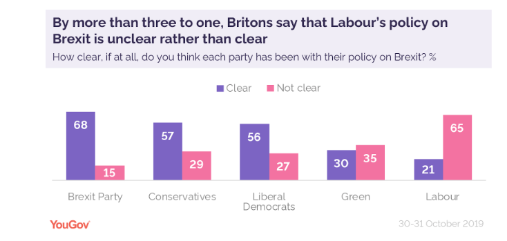  Nearly thirds of Brits are confused about Labour's Brexit stance, a new poll shows