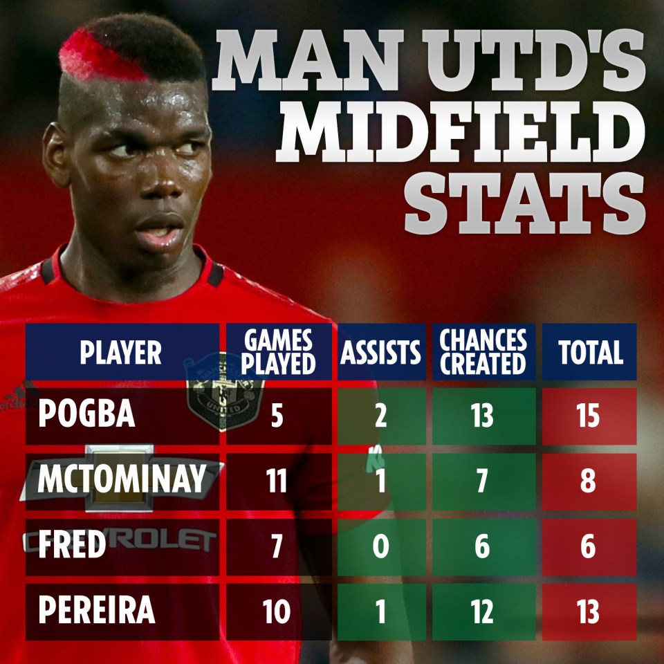  Paul Pogba has better creative stats than his midfield partners in the Premier League despite playing less than half the games of most