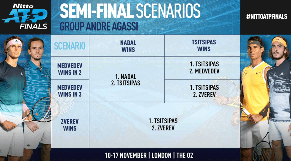 The permutations for the group involving Rafael Nadal, Stefanos Tsitsipas, Alexander Zverev and Daniil Medvedev are rather complicated