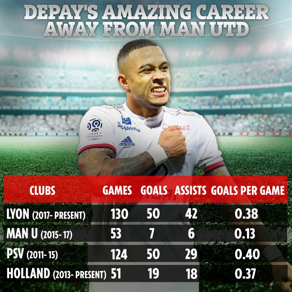  Memphis Depay has excelled away from Man Utd