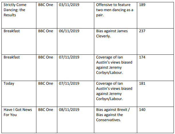  The complaints appeared in a BBC report into shows viewers had contacted the Corporation about